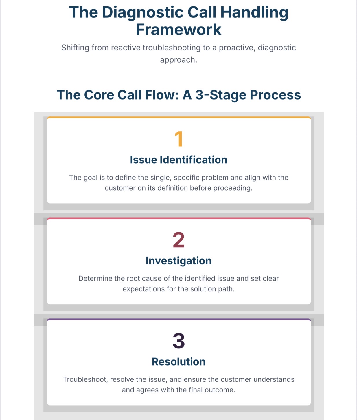 3-Stage Diagnostic Framework