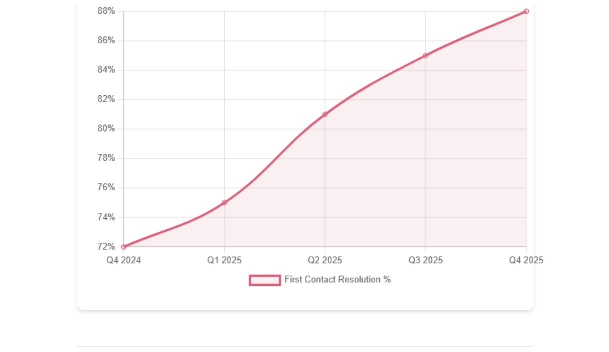 FCR Chart